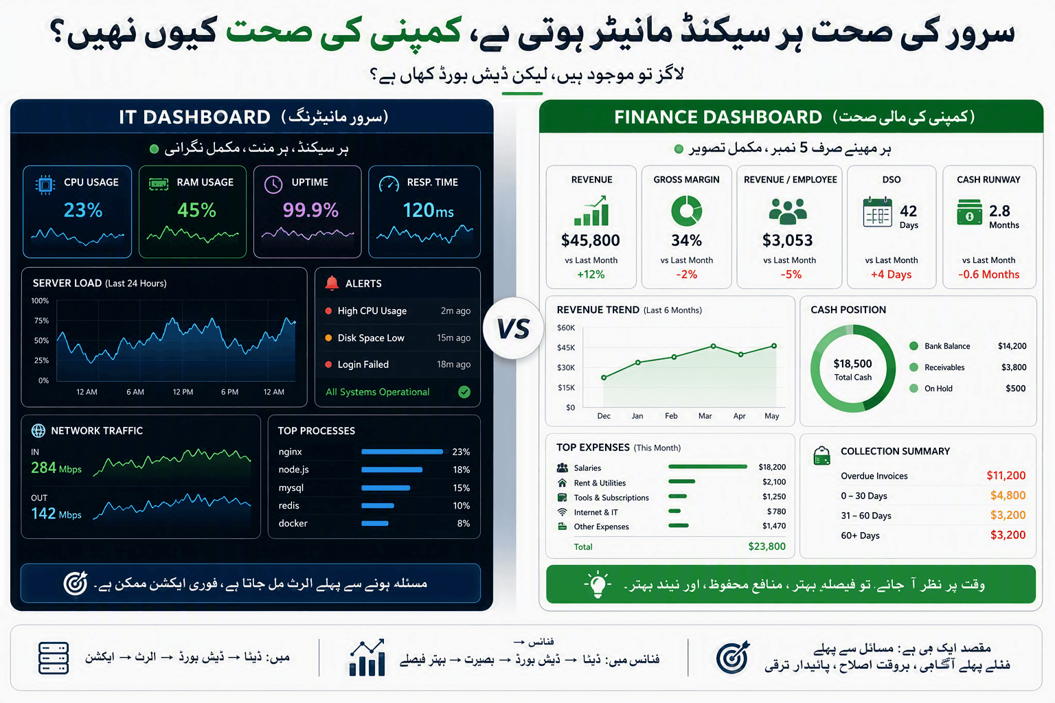 آئی ٹی مانیٹرنگ ڈیش بورڈ اور کمپنی کے مالیاتی ڈیش بورڈ کا تقابلی خاکہ۔