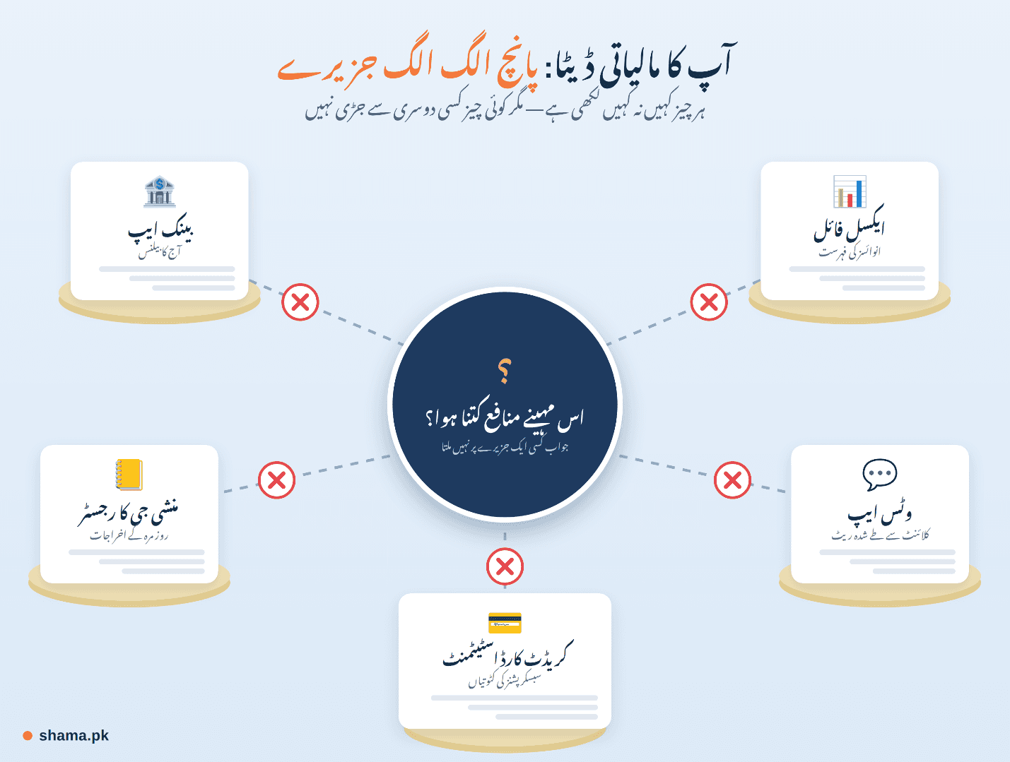 بینک ایپ، ایکسل، رجسٹر، واٹس ایپ اور کریڈٹ کارڈ میں بکھرے مالیاتی ڈیٹا کی تصویر۔