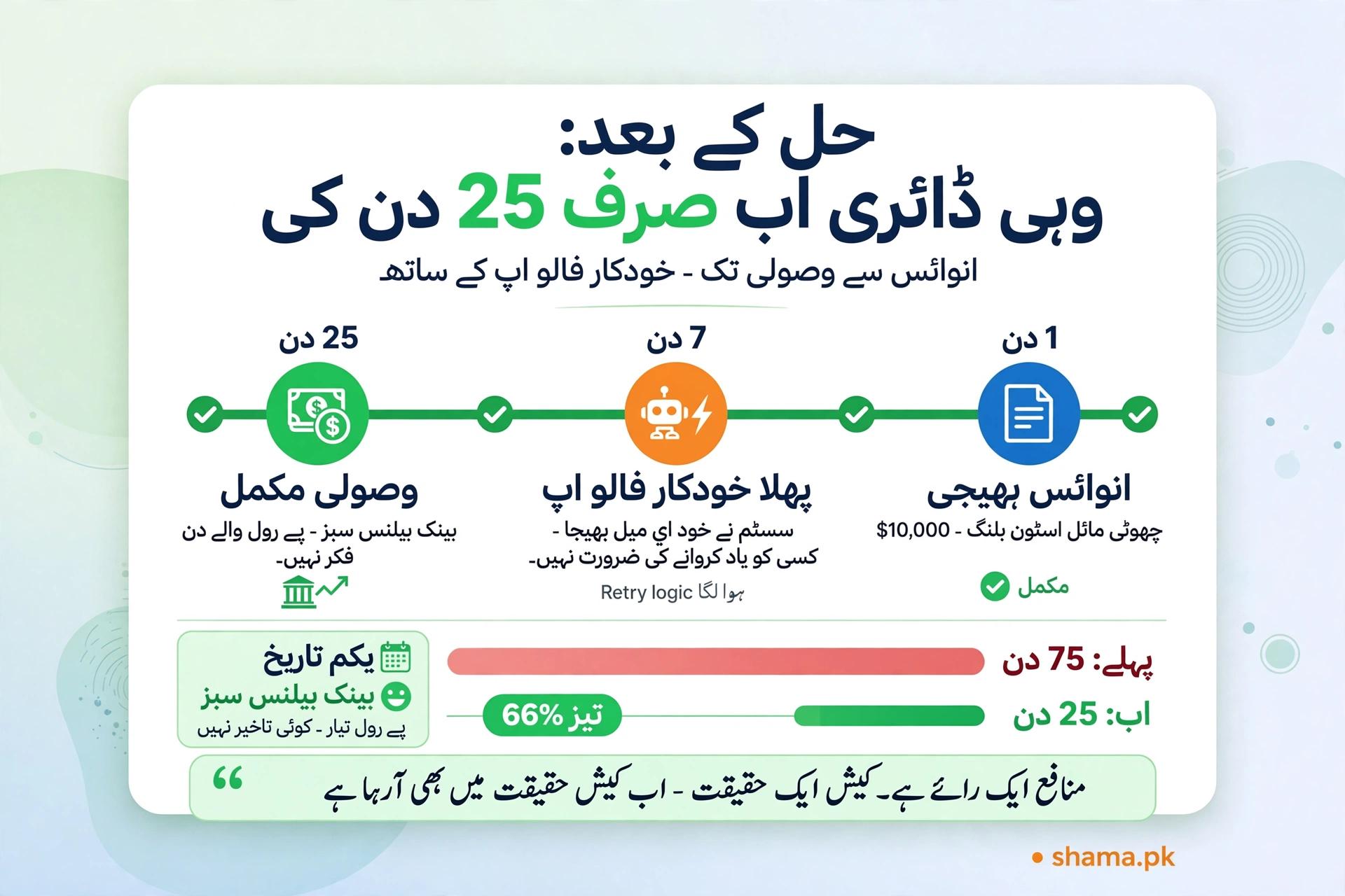 خودکار فالو اپ کے ذریعے انوائس وصولی 75 دن سے 25 دن تک لانے کا خاکہ۔