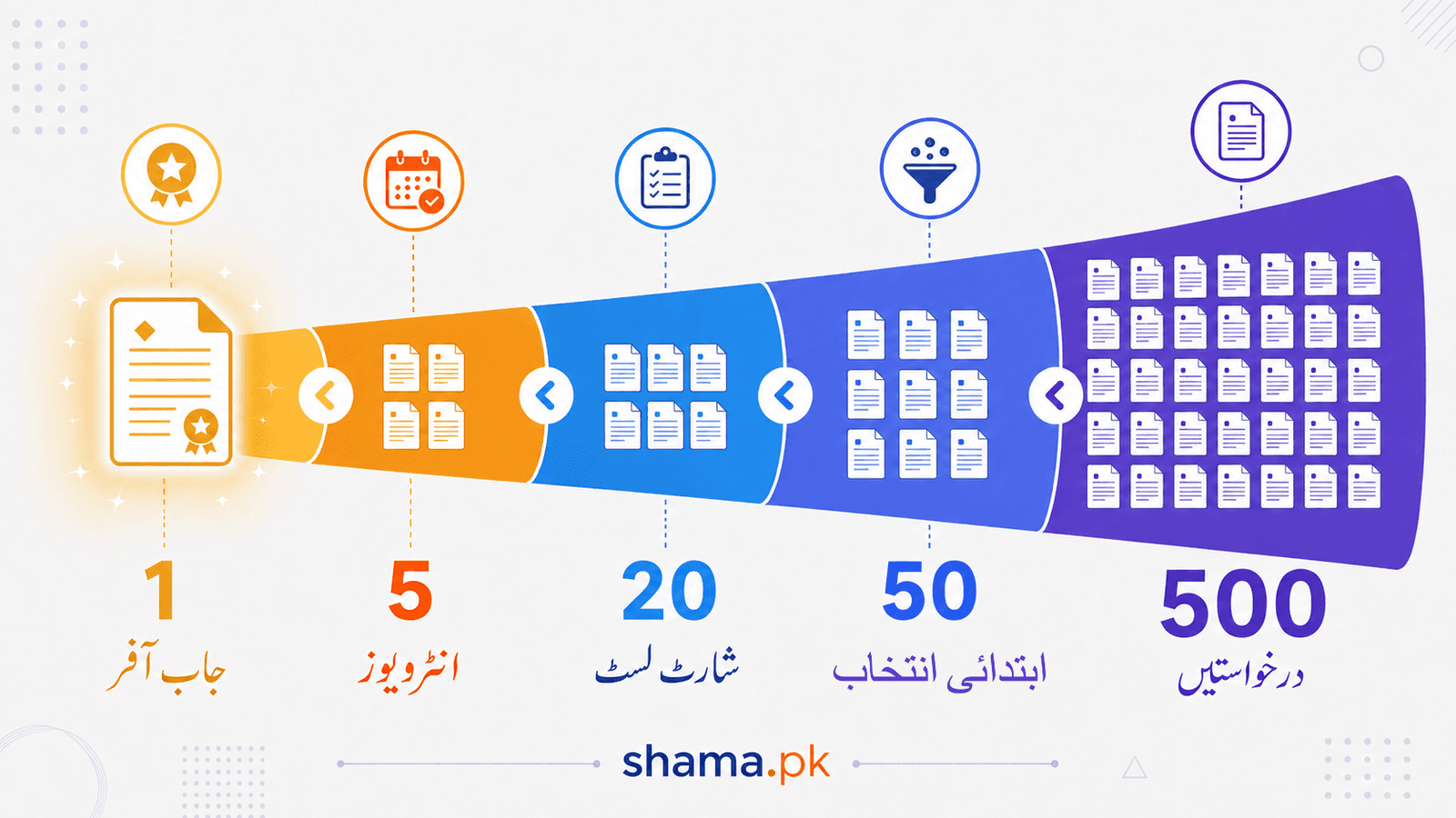 پانچ سو درخواستوں سے ایک امیدوار کے منتخب ہونے تک ہائرنگ کا سفر۔