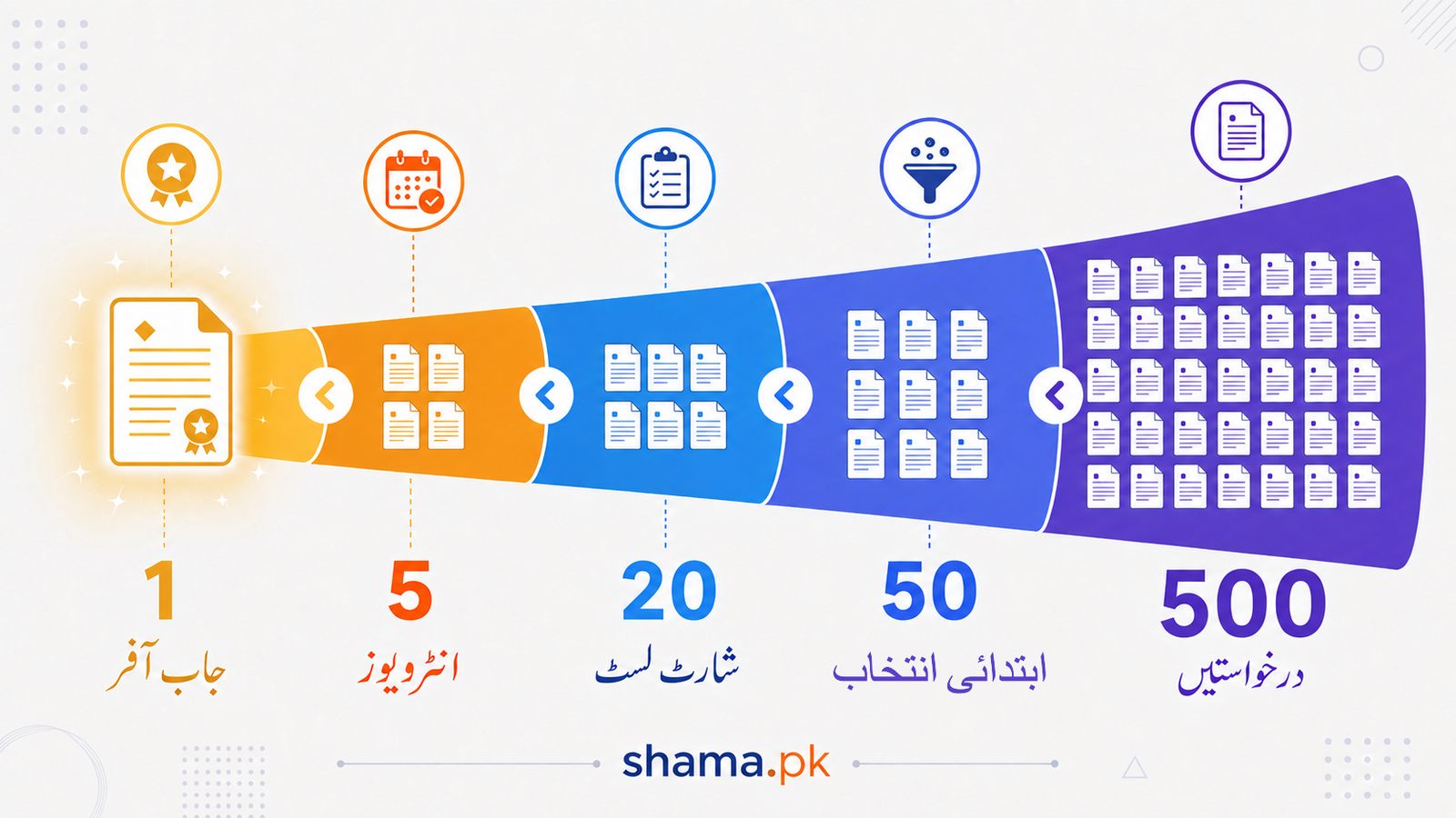 پانچ سو درخواستوں سے ایک امیدوار کے منتخب ہونے تک ہائرنگ کا سفر۔