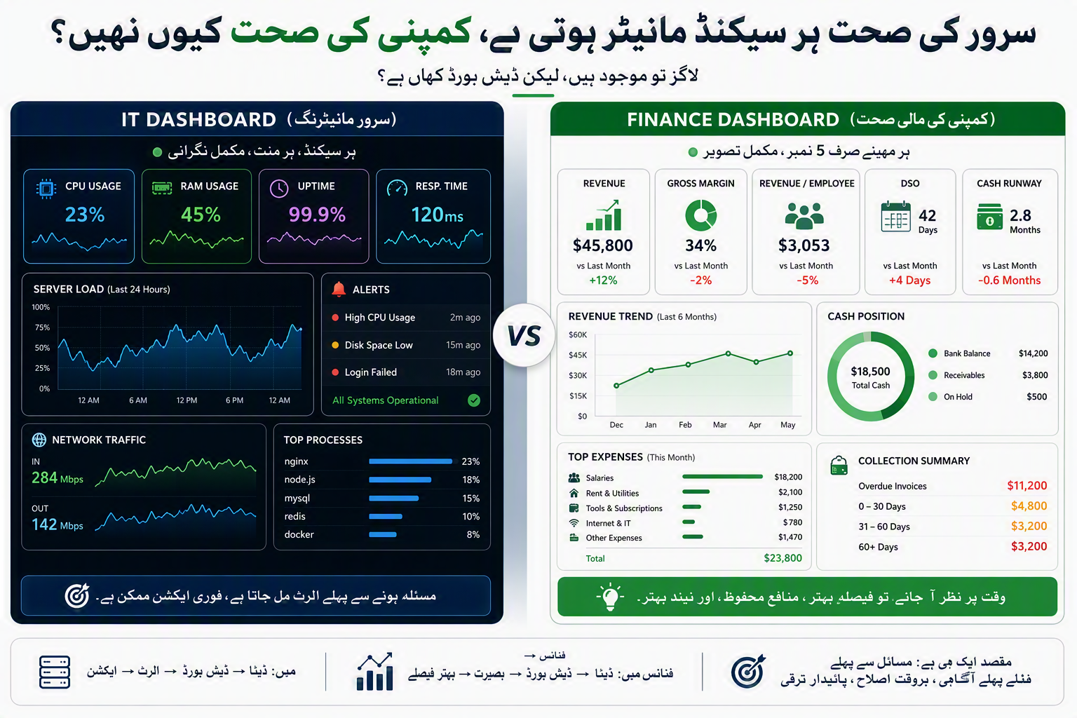 آئی ٹی مانیٹرنگ ڈیش بورڈ اور کمپنی کے مالیاتی ڈیش بورڈ کا تقابلی خاکہ۔