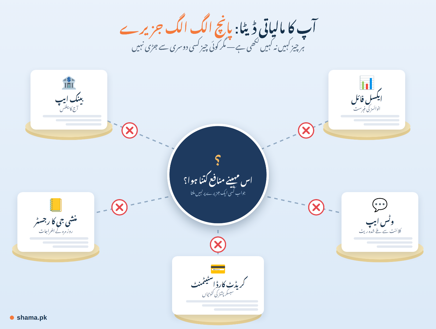 بینک ایپ، ایکسل، رجسٹر، واٹس ایپ اور کریڈٹ کارڈ میں بکھرے مالیاتی ڈیٹا کی تصویر۔