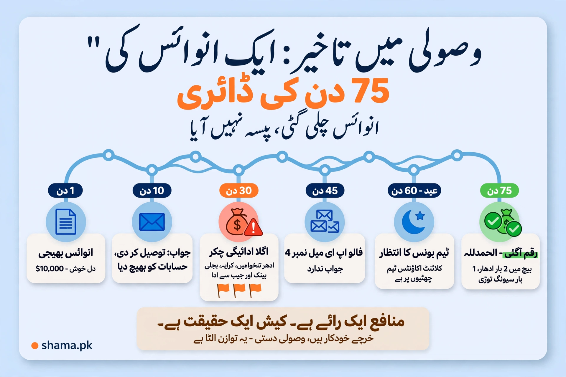 دس ہزار ڈالر کی انوائس وصول ہونے میں 75 دن کی تاخیر کی ٹائم لائن۔