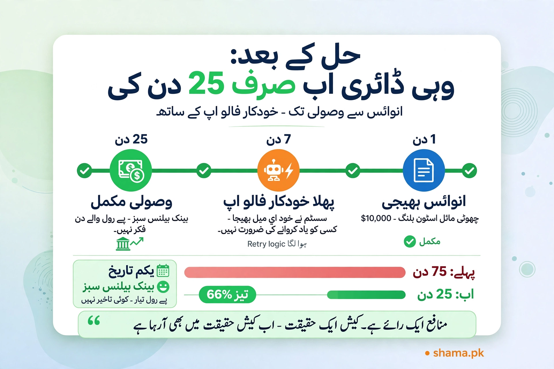 خودکار فالو اپ کے ذریعے انوائس وصولی 75 دن سے 25 دن تک لانے کا خاکہ۔