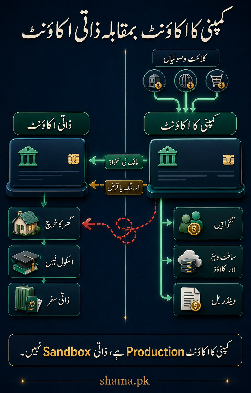 کمپنی اور ذاتی بینک اکاؤنٹس کو الگ رکھنے اور مالک کی تنخواہ منتقل کرنے کا خاکہ۔