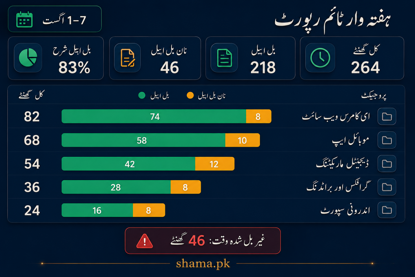 پروجیکٹس کے بل ایبل اور نان بل ایبل گھنٹوں کی ہفتہ وار ٹائم رپورٹ۔